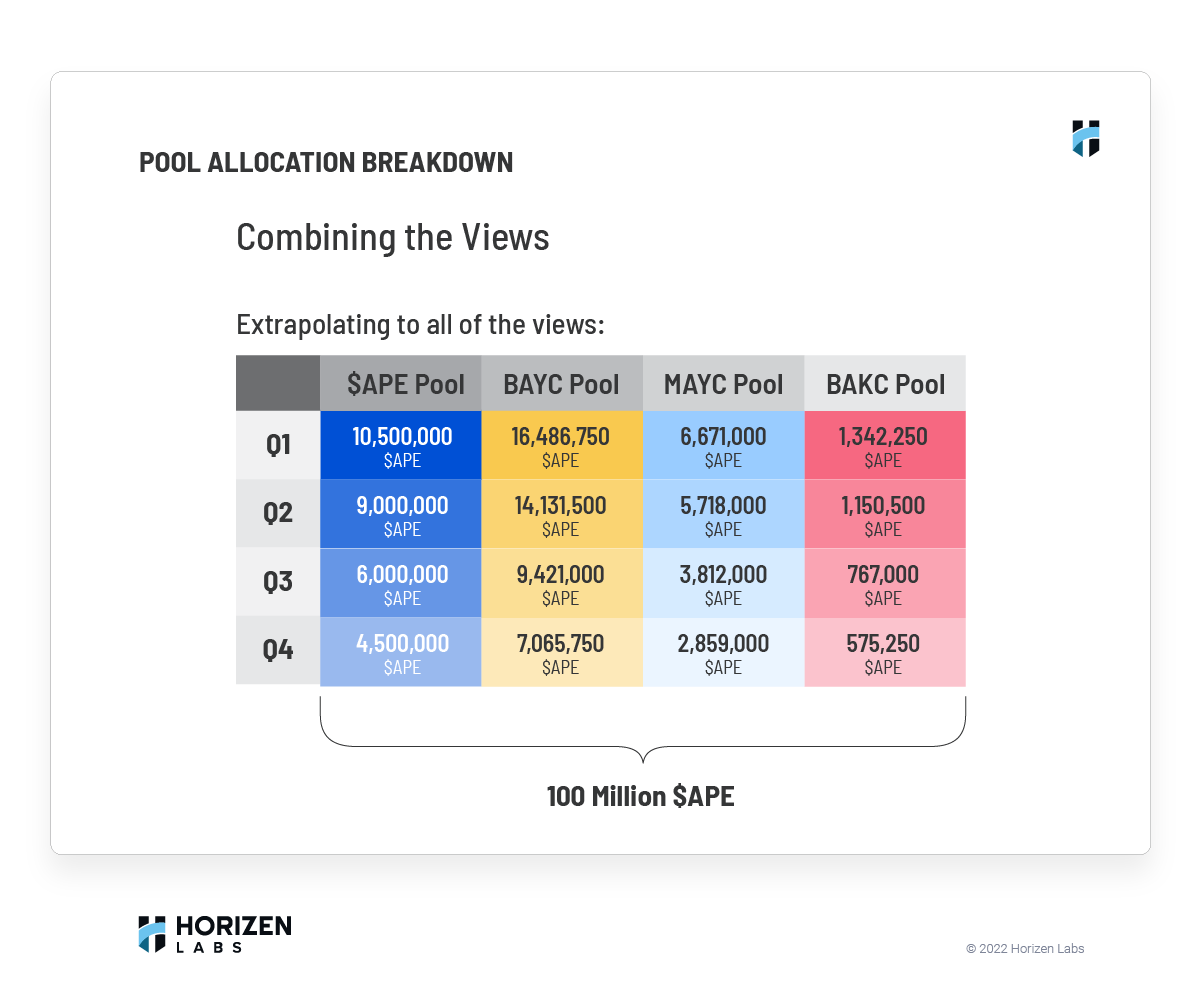 ApeCoin Staking: Rewards per Pool for Each Quarter
