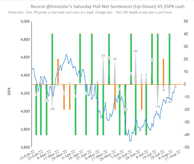 Pointedmacro's tweet photo. @hmeisler 1.Sat poll Net Sentiment(⬆️-⬇️%) vs $SPX [ 1 yr ].

2. Recent $SPX  vs Net sentiment( in grey)  vs  100 handle move: larger Green bars🟩 for direction of  actual 100 point  by next week.  If happens later, direction  by smaller Orange bars🟧 https://t.co/iTBuxhV7zP