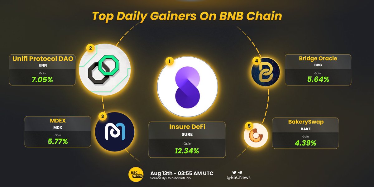 Despite the bad market condition, these tokens still performed a good price action in the last hours 📈

Let's celebrate the top daily gainers on <a href="/BNBCHAIN/">BNB Chain</a>! Which of these do you hold 👀?

<a href="/InsureToken/">inSure DeFi - The Future of 🌐 Web3 Insurance</a> <a href="/unifiprotocol/">Unifi Protocol</a> <a href="/Mdextech/">Mdex.com</a> <a href="/bridge_oracle/">Bridge AI</a> <a href="/bakery_swap/">BakerySwap</a> 

#BNBChain