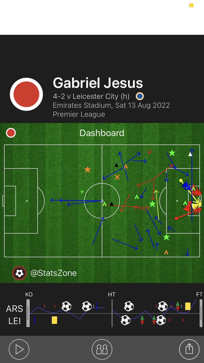 Absolutely outstanding home debut from Gabriel Jesus. Just shows what adding a champions league forward to this team. Makes the difference via @StatsZone #afc