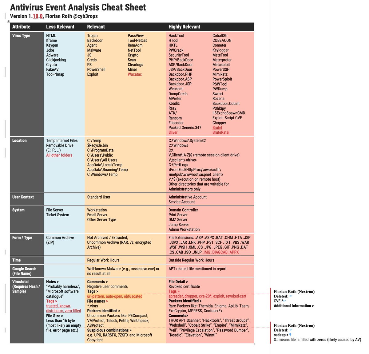 cyb3rops's tweet photo. I've updated the Antivirus Event Analysis Cheat Sheet to version 1.10

- a few updates in several sections
- added Sliver and Brute Ratel C4
- more tags for assessment with Virustotal

https://t.co/yGYKoBSDdc https://t.co/0dvwMnseYw