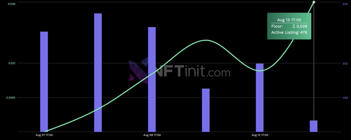 SmallBros floor is up, and many people delisted their NFTs. 
A lot of utility is coming for those who hodl 4 or 4+ Small Bros. And if you hodl 15 or 15+, you will have "Bros Whale" role and special Bros Whale utility.
<a href="/SmallBrosNFT/">Small Bros</a> 
#SmallBros
P.S: NFA, always DYOR🚨