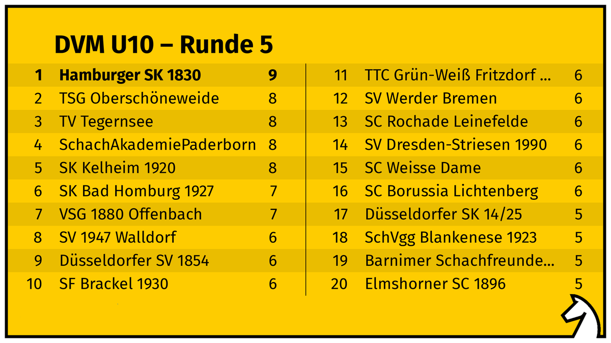 Zwei Runden vor Ende der #dvm21 U10 führt der <a href="/HSK1830/">HSK von 1830</a>. Werden sich die Hamburger nach der U20 vor wenigen Wochen auch in der U10 durchsetzen können? Morgen um 9 Uhr und 12.30 Uhr kommt das Finale... 😁