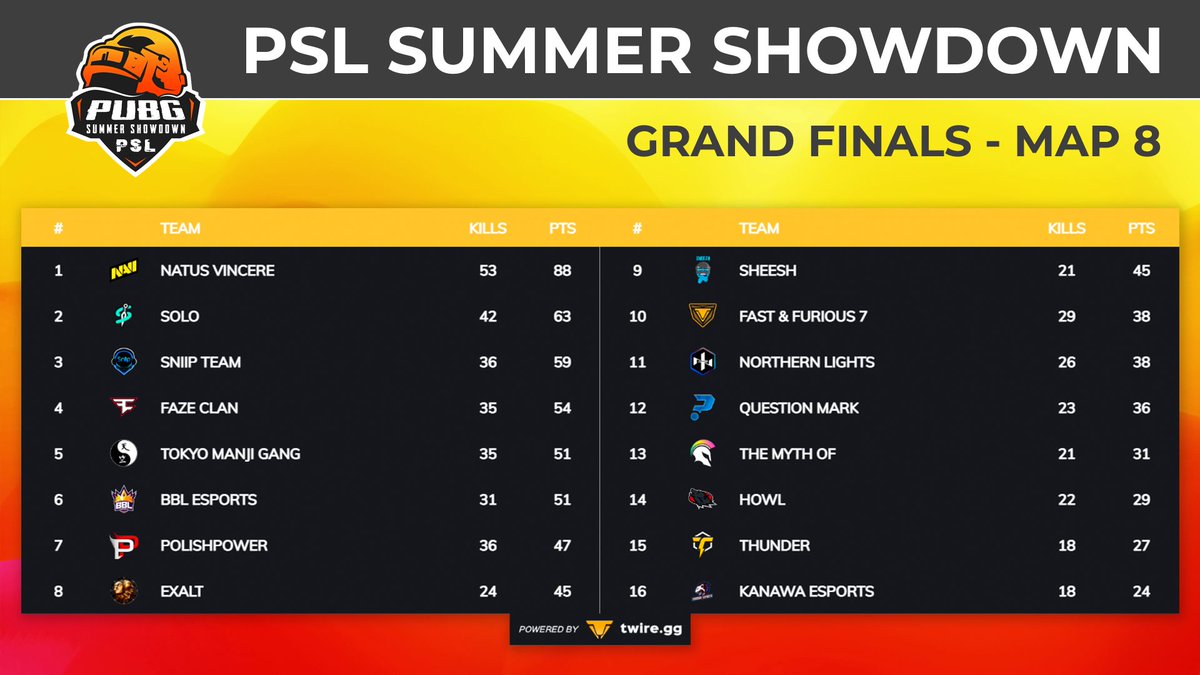 PSL_PUBG's tweet photo. PSL SUMMER SHOWDOWN - MAP 8
Battle for the 6000β¬ prize pool and PCS7 Wildcard-spot is running high! @natusvincere is closing to 100 points mark, but challengers are getting closer!
Third map of the Day 2 starting soon https://t.co/XuHBVPZnF3
#PSLSummerShowdown #PUBGEsports https://t.co/Apndy88Gg9