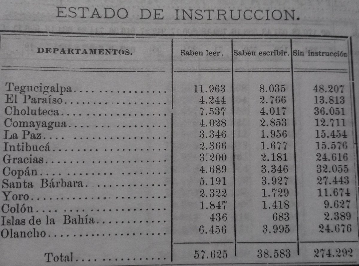 histohonduras's tweet photo. De los 370,500 habitantes de Honduras en 1887, el 74.03% NO SABÍA LEER NI ESCRIBIR. El 15.5% saben leer y, solamente el 10.41% saben escribir.
135 años después seguimos con este problema grave en el sistema educativo. 
¡Hay que hacer reformas urgentes!
Dale RT https://t.co/61rGvNlbsy