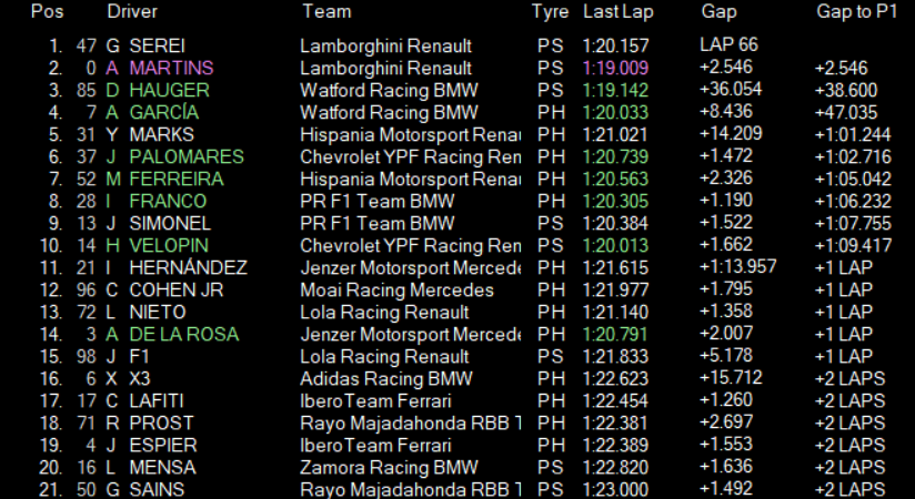 LTFGPSeries's tweet image. 🏁BANDERA A CUADROS🏁

Y @ytukesloquemira VUELVE A GANAR! ESTE SEÑOR ES IMPARABLE! DOBLETE BRILLANTE DE @LamborghiniFA QUE COMPLETA @Andressinho00! El escalón de bronce en el podio es de @motocross085, y el Top 5 lo completan @agarciag_137 y @YosefMarks, a pesar de sus problemas.