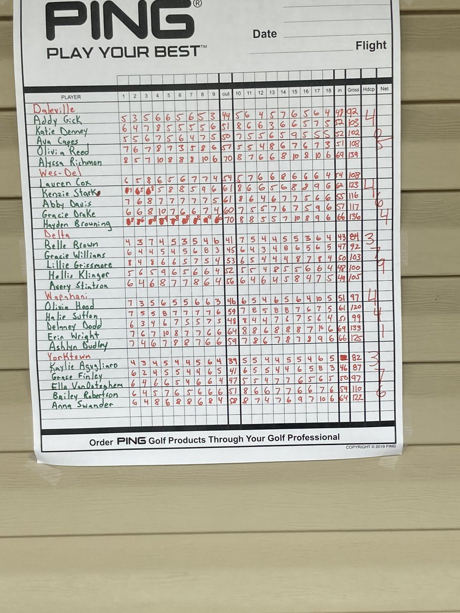 YorktownGolf's tweet photo. SHIP IT! So, so proud of this group. 🐯s take down DCAA Championship today, team score 376 (Delta 379). 

Kayleigh 🥇 (82)
Grace 🥉(87)
Ella 97
Bailey 110
Anna 122

Thanks to @WD_Golf for hosting!

#ProudCoach
#HaveFunAndWinStuff https://t.co/tzZVDpk18R