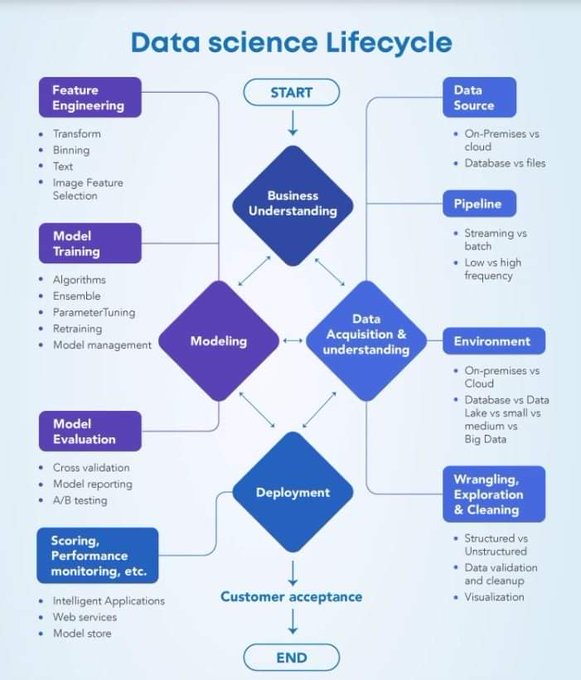 DataScienceDojo's tweet photo. 💥 An overview of the data science lifecycle!
Source: @ingliguori 

#DataScience #Overview https://t.co/FuuX72AXU5