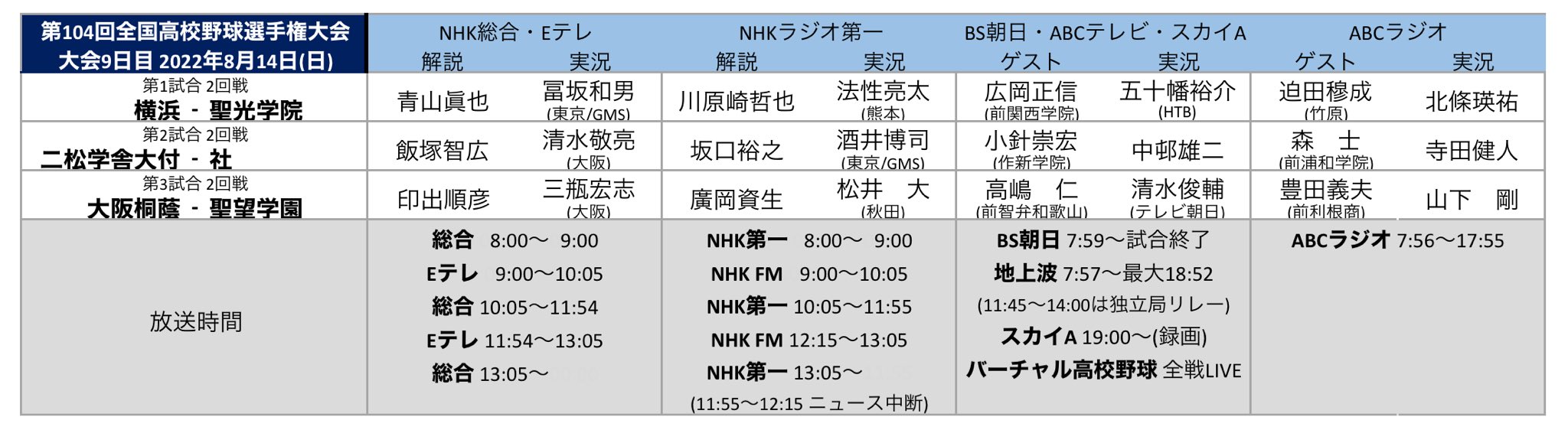 プロ野球中継情報発信アカウント 高校野球中継 22 8 14 日 第104回全国高校野球選手権大会 9日目 08 00 横浜 聖光学院 10 30 二松学舎大付 社 13 00 大阪桐蔭 聖望学園 テレビ Nhk総合 Eテレ Bs朝日4k Abcテレビ スカイa 録 ラジオ Nhkラジオ第一