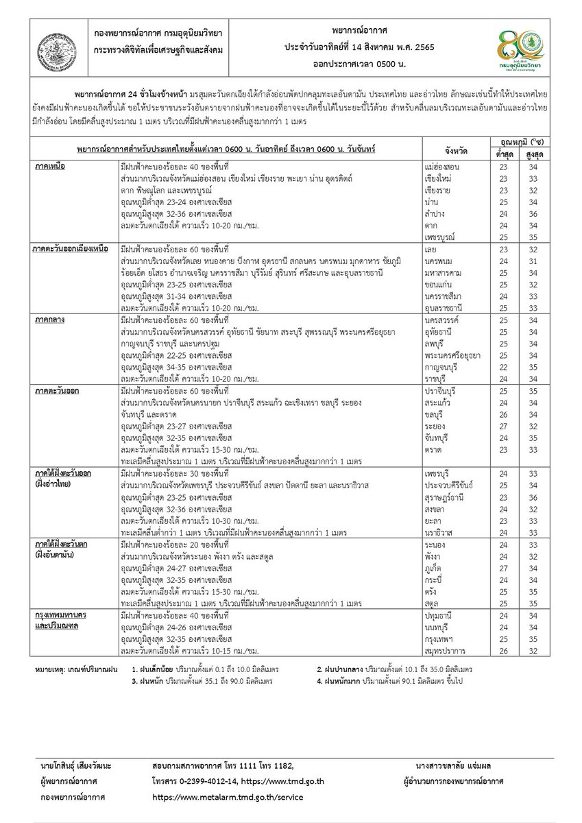 กรมอุตุนิยมวิทยา tweet media