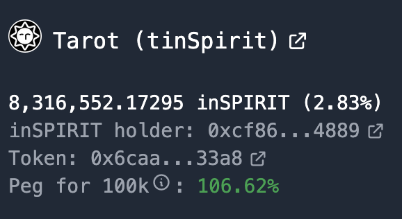 defiwars_'s tweet photo. The $tinSpirit peg from @TarotFinance  is up in the @SpiritSwapWars. It's over 100% right now too. It only commands 2% of all $inSpirit at the moment (compared to @LiquidDriver's 35%), but great to see them keeping peg too.

https://t.co/7o0tc92z6V

$FTM $SPIRIT @Spirit_Swap https://t.co/TEHG12ph10