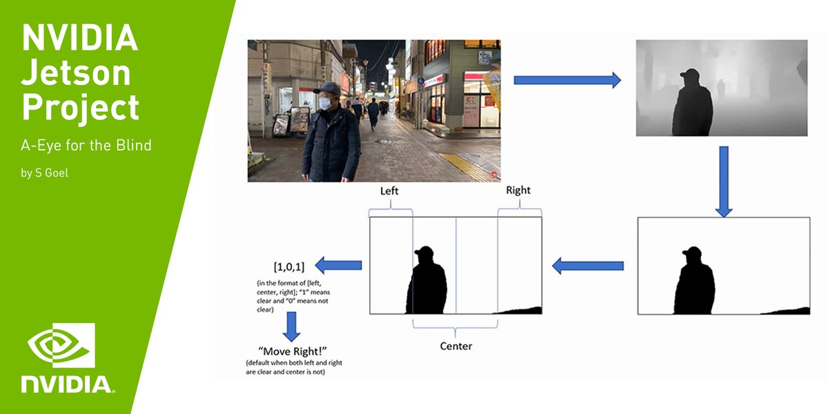 NVIDIARobotics's tweet photo. #WeeklyJetsonProject: A-Eye makes it easier for the visually impaired to safely travel on their own. The software detects obstacles in the userβs path in real-time and informs them accordingly via audio feedback! Powered by NVIDIA Jetson Nano > https://t.co/ffnim9D5re https://t.co/oejL1LoNzn