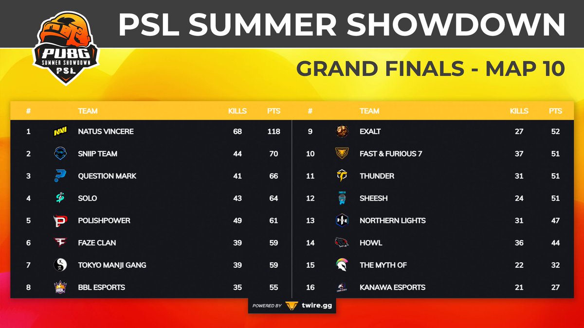 PSL_PUBG's tweet photo. PSL SUMMER SHOWDOWN - MAP 10
WWCD number 4 to @natusvincere! They are the first team to reach 100 points limit and they are keeping their lead with massive points lead.
Last two maps for the day: https://t.co/XuHBVPZnF3
#PSLSummerShowdown #PUBGEsports https://t.co/gEbmgbASK3