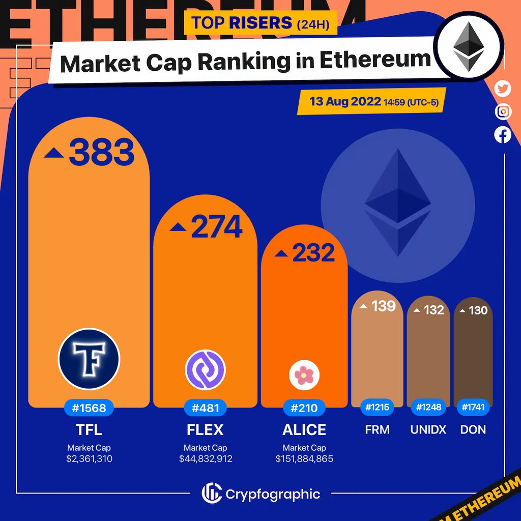 Web3Charts's tweet photo. 1. #TrueFlip $tfl
2. #FLEXCoin $flex
3. #MyNeighborAlice $alice
4. #FerrumNetwork $frm
5. #UniDex $unidx
6. #Don-key $don
#Ethereum
#CrypfographicsEthereumRankRiser https://t.co/dWGE6COJwN