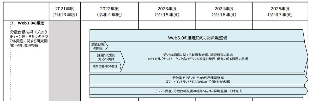 NoburoSensei's tweet photo. デジタル庁のWeb3.0 についての基本戦略

※デジタル庁のWebサイト��り

#デジタル庁　#Web3 　#デジタル大臣 

https://t.co/8upIcJZjIp https://t.co/RfM8ZbM6QV