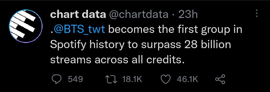 pjmoureux's tweet photo. Nada más les recuerdo que ayer BTS se convirtió en el grupo y artista más reproducido en la historia de YouTube y el grupo más rápido en la historia de Spotify en superar los 28B de streams.
El BTS PAVED THE WAY no es solo algo mencionado para arder a otro fandom, es una realidad https://t.co/sAE9eFGJcX