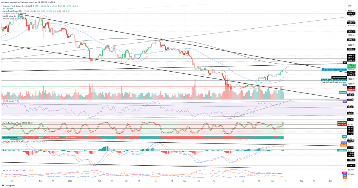 $ETH Daily TA Cautiously Bullish. Recommended ratio: 65% ETH, 35% Cash. Mental SL: (two b2b closes below) $1941. tradingview.com/chart/ETHUSD/d…
#eth #ethereum #crypto #cryptocom #cryptocurrency #cryptolegions #nftgiveaways #nftcollection #nftcollector #themerge #cryptocurrencies #trade