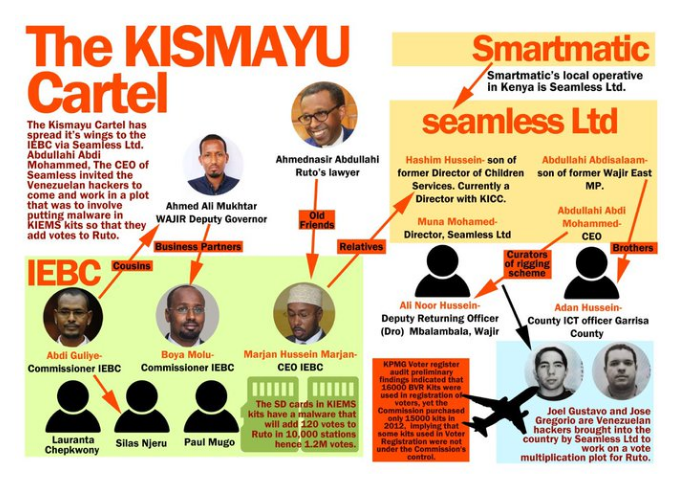 IamJarakombe's tweet photo. What is happening to our country?? We have been INFILTRATED by a dangerous CARTEL that has links to groups that are OUTLAWED globally...and they are inside the tallying centre at Bomas overseeing a process that hinges on the sovreignty of this Nation!
Who will SAVE us?? Wooooooi https://t.co/GOLmR0Anyi