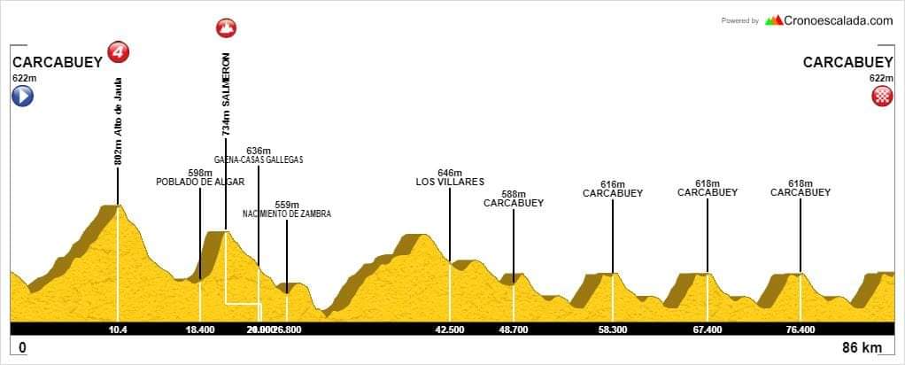 🔜 Turno mañana para una de las pruebas decanas del calendario andaluz: la 68ª Vuelta Ciclista a Carcabuey, dónde ya hemos sido protagonistas en varias ocasiones.

⛰️ Terreno solo apto para ciclistas en forma: un inicio selectivo, más cuatro vueltas a un exigente circuito final.