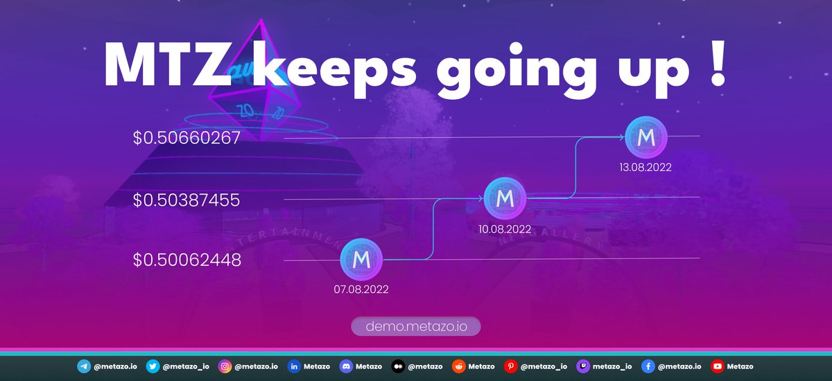quniver_se's tweet photo. MTZ keeps going up ! 🚀
#Metazo #MTZ #Metaverse #DemoLand #NFT #Blockchain #Crypto #Coin #VR #3D #web3 #build #business #P2P #tothemoon #BSC #Finance #cryptocurrency https://t.co/JI1cbK61ko