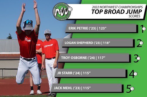 BAR Scores are in! 📈 Here are the top metrics from each of the four categories at this year’s #22NWC ⚾️⬇️ #RepTheNW