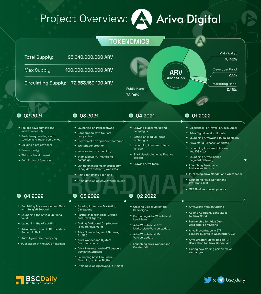 🌐<a href="/ArivaCoin/">Ariva Digital</a>- a new solution that aims to connect #blockchain payment to the tourism industry via #Ariva's ecosystem

😻With #ArivaWorld, #ArivaWonderland,#ArivaFinance and #ArivaClub, this team aims to create a an all-in-one experience to the users

Explore this project👇
