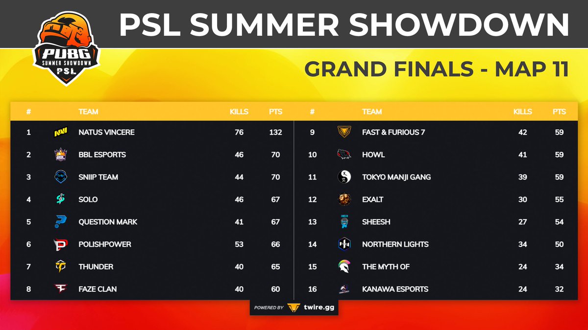 PSL_PUBG's tweet photo. PSL SUMMER SHOWDOWN - MAP 11
It's time to celebrate and let out an HOWL! 5 kills WWCD for HOWL and over 50 points lead to NaVi.
Last map of the the day: https://t.co/XuHBVPZnF3
#PSLSummerShowdown #PUBGEsports https://t.co/NVabY14Pwv