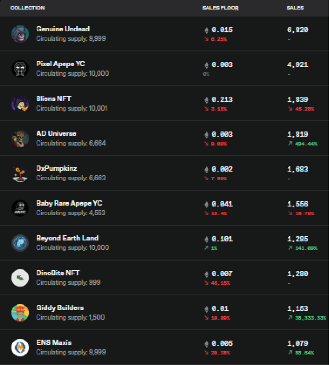 NFT Stats (@nft_stats_) on Twitter photo The most popular NFTs of the day
<a href="/GenuineUndead/">Genuine Undead</a>
<a href="/PixelApepeYC/">Pixel Apepes</a>
<a href="/8liensNFT/">8liens</a>
@AD_Universe_
@PumpkinzNFT
@BabyRareApepeYC
@BeyondEarth_NFT
<a href="/DinoBitsNFT/">DinoBits 🦕🦖</a>
<a href="/The_Giddys/">The Giddys - Mint Sold Out!</a>
<a href="/ENSMaxisNFT/">ENS Maxis</a>
#NFT #NFTs #NFTCommunity #nftart The most popular NFTs of the day
<a href="/GenuineUndead/">Genuine Undead</a>
<a href="/PixelApepeYC/">Pixel Apepes</a>
<a href="/8liensNFT/">8liens</a>
@AD_Universe_
@PumpkinzNFT
@BabyRareApepeYC
@BeyondEarth_NFT
<a href="/DinoBitsNFT/">DinoBits 🦕🦖</a>
<a href="/The_Giddys/">The Giddys - Mint Sold Out!</a>
<a href="/ENSMaxisNFT/">ENS Maxis</a>
#NFT #NFTs #NFTCommunity #nftart