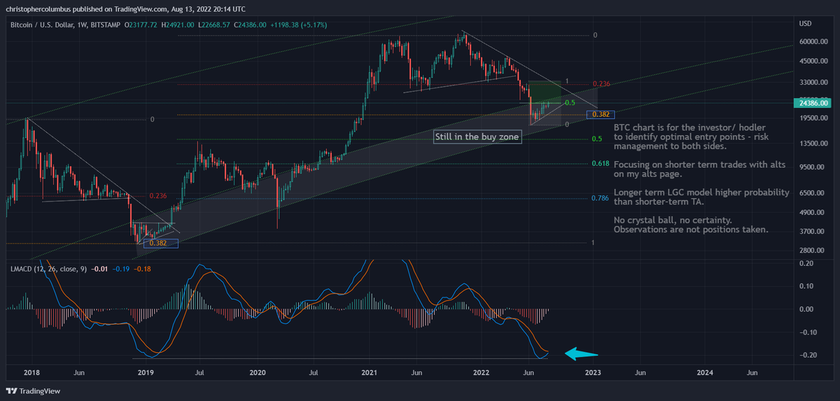 davthewave's tweet photo. #BTC 

Plenty of upward pressure building at a level of resistance.

Weekly MACD about to cross from an over-sold position well below the zero-line.

Bullish. https://t.co/zwy5NnVj7P