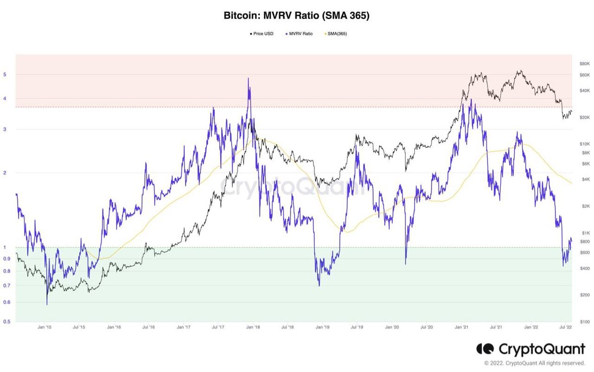 metadafa's tweet photo. Markets are looking for direction, whales are staying put
Last week, Bitcoin price jumped above the surface (realized price) on high volume. Correspondingly, higher volume and downward selling pressure are needed for the price to get back below the realized price level. https://t.co/xKWgrvouEJ
