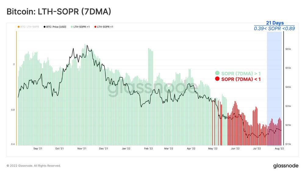 yulinicky65's tweet photo. Glassnode
The weekly average LTH-SOPR shows long-term holders have been losing money since mid-July. The average loss for blocking is 33%. This confirms that long-term holders continue to lose money in the current market https://t.co/bs3fZkwjCw