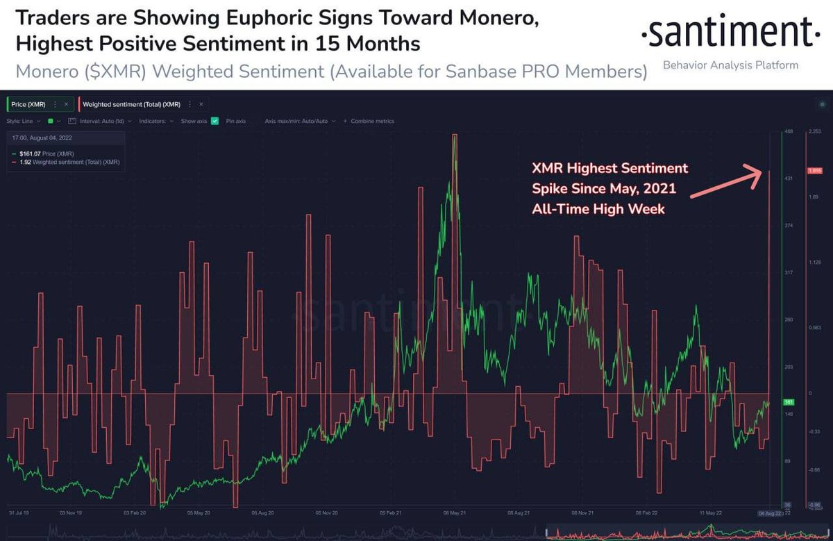 Gladyssyi's tweet photo. Monero has been a low-key asset, rebounding steadily, gaining +41% since mid-June. The asset is now surging rapidly, ranking 28th, the highest since May 2021. https://t.co/4VqN1T6j9j