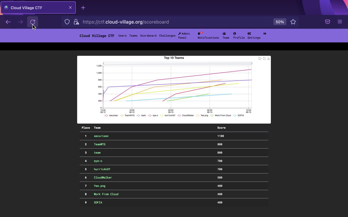 craigellrod's tweet photo. Cloud Village CTF is heating up. #cloudvillage_dc
@defcon #DEFCON30 #DEFCON #HACKthecloud https://t.co/MT3FfjAZuA