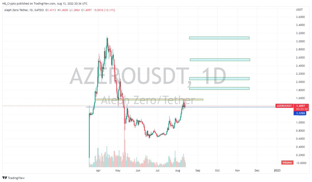 CetaceanTrading's tweet photo. #AZERO for the 5 day in the same lvl
actually we are looking for break out the yellow  for safe entry around 1.58$
target's on chart 1.87$-2.1$-2.5$-3.05$
This is for #SwingTrading 15 to 45Days
For long term target above 10$ as begginning
More update about $AZERO project ST ! https://t.co/Gx7pW9S2jZ