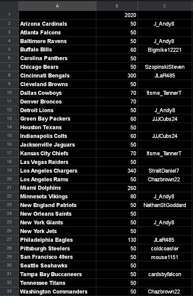CheckCardsDown's tweet image. 12 Teams Remain in the 2020 Mosaic Blasters Case Break!

Dolphins (Tua Rookie) and Broncos available!

Claim Teams Below! Let's get this filled within the next couple of hours! We break when full!

🔥🔥🔥🔥🔥🔥🔥🔥🔥🔥🔥🔥
@sports_sell
@Kevk_18 
@TJCardCollector 
@ILOVECOLLECTIN1