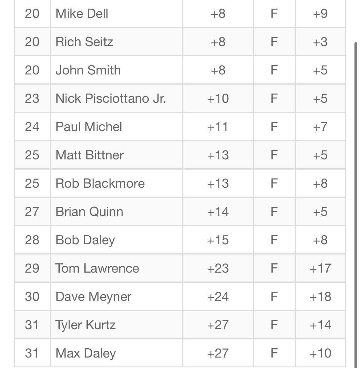 WepatGolf's tweet photo. After Round 2, David Keller extended his lead at the top of the leaderboard shooting -1 today with Lafianza &amp; Challinor lurking in contention.

Youts Max Daley &amp; Tyler Kurtz battle it out for last place tomorrow in the final round of Conneaut Open 2022.

&amp; St. Gorecki won a skin! https://t.co/w41r4kDG5V