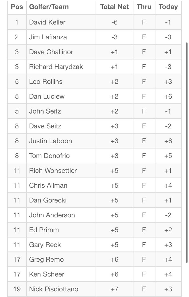 WepatGolf's tweet photo. After Round 2, David Keller extended his lead at the top of the leaderboard shooting -1 today with Lafianza &amp; Challinor lurking in contention.

Youts Max Daley &amp; Tyler Kurtz battle it out for last place tomorrow in the final round of Conneaut Open 2022.

&amp; St. Gorecki won a skin! https://t.co/w41r4kDG5V