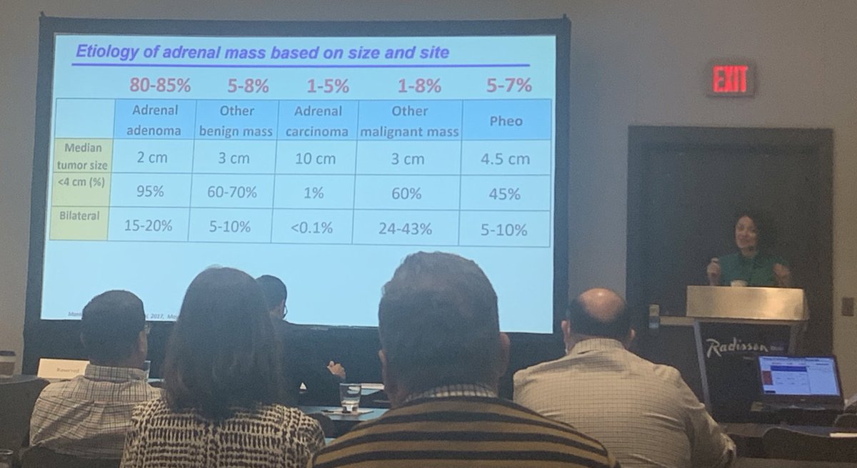 ENDOofTomorrow's tweet image. Last but not least lecture: “In a patient with bilateral adrenal masses, evaluate imaging characteristics in each adrenal mass separately!” A comprehensive overview of challenging adrenal masses from Dr. Bancos!  @IrinaBancos @MayoClinicEndo