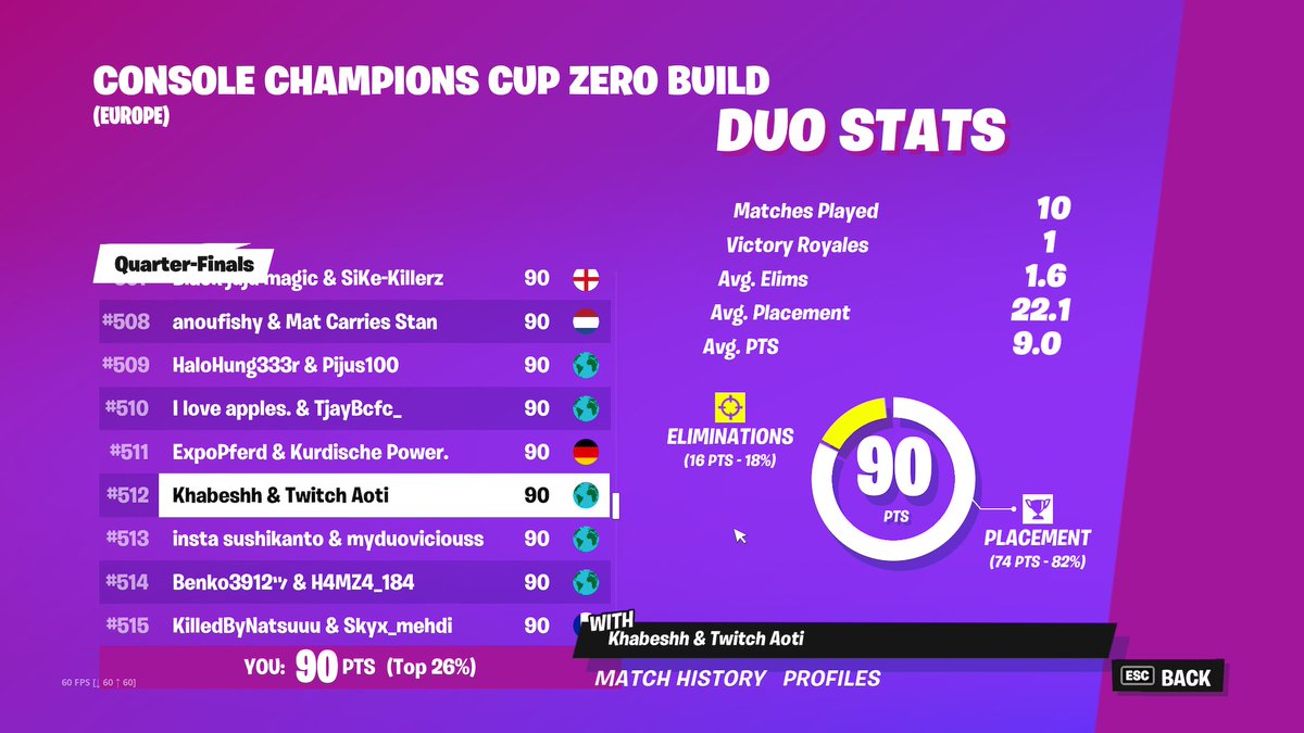 BigBrainMoe's tweet photo. 1 point off round 3 yeeey that's on me i crashed 2 games Nice @AotiFnr https://t.co/T8SirmVbDM