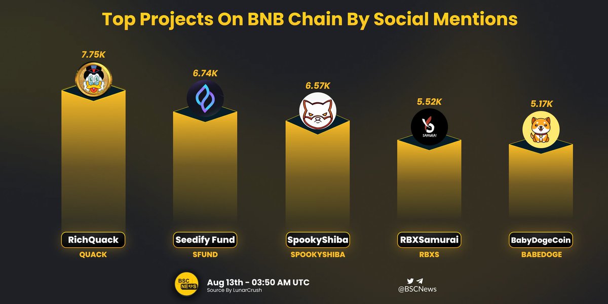 BSCNews's tweet photo. Which #BNBChain projects are being mentioned most?

We compiled the top projects on @BNBCHAIN by their daily social mentions 📊

Check these out below 👇 

@babydoge @RichQuack @ShibaSpooky @SeedifyFund @RBXSamurai 

#BSCNews #BNB #CryptoNews https://t.co/97lGdFqTXJ