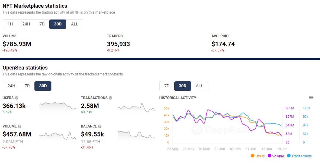 RealDuckMaster's tweet photo. I had been saying that the worst was yet to come, and I still believe it.

Very few chance that many FP will resist with this ETH pump and the decrease in volume.

🧵(1/6) 👇🏻 https://t.co/obqmsHRwnt