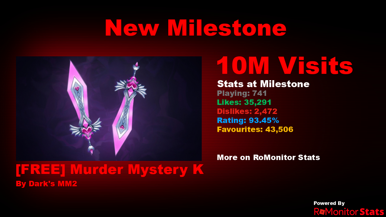 RoMonitor Stats on X: Congratulations to [🌈FREE] Murder Mystery K by  Dark's MM2 (@DarkD3veloper) for reaching 10,000,000 visits! At the time of  reaching this milestone they had 741 Players with a 93.45%