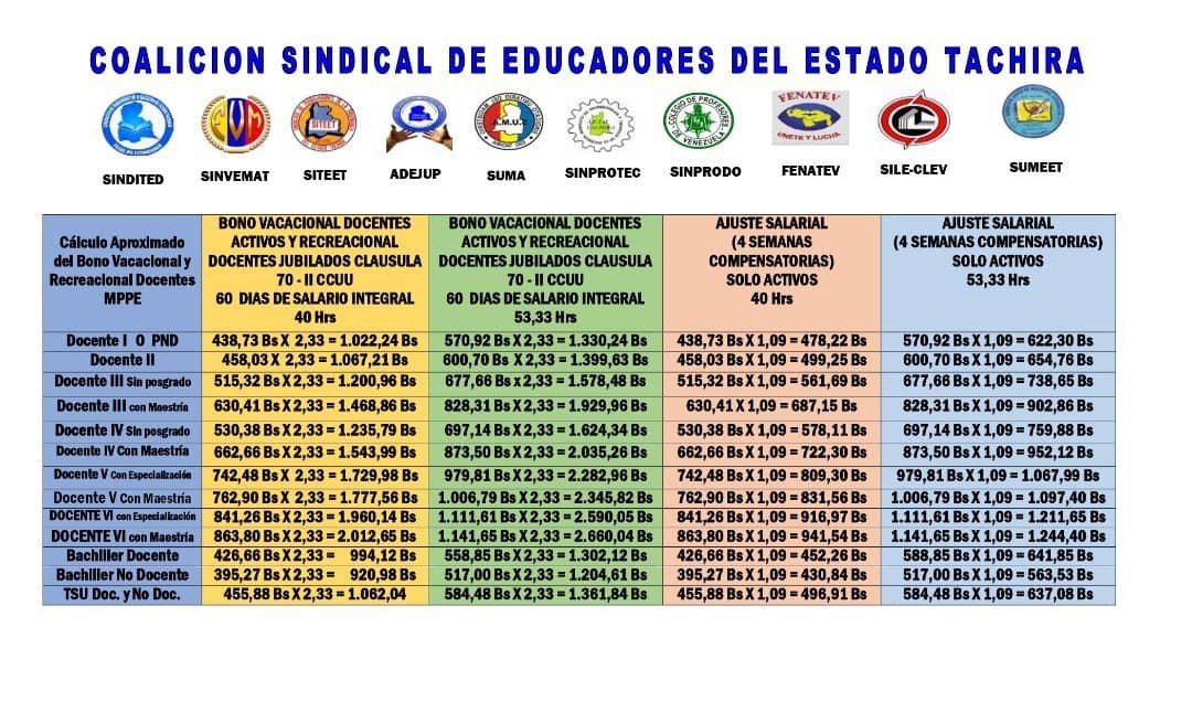 Aparecen las Tablas !!!