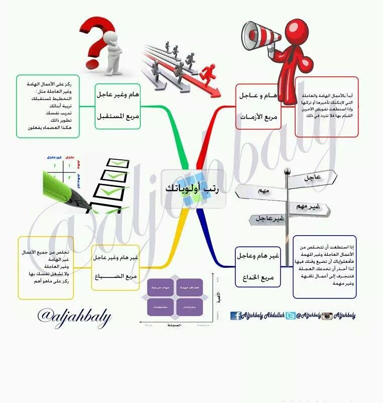 leadership_1st's tweet photo. 🚨المدير الناجح هو من يتمكن من ترتيب اولوياته بشكل فعال✅️

#فن_القيادة https://t.co/HM5UoNNtlu