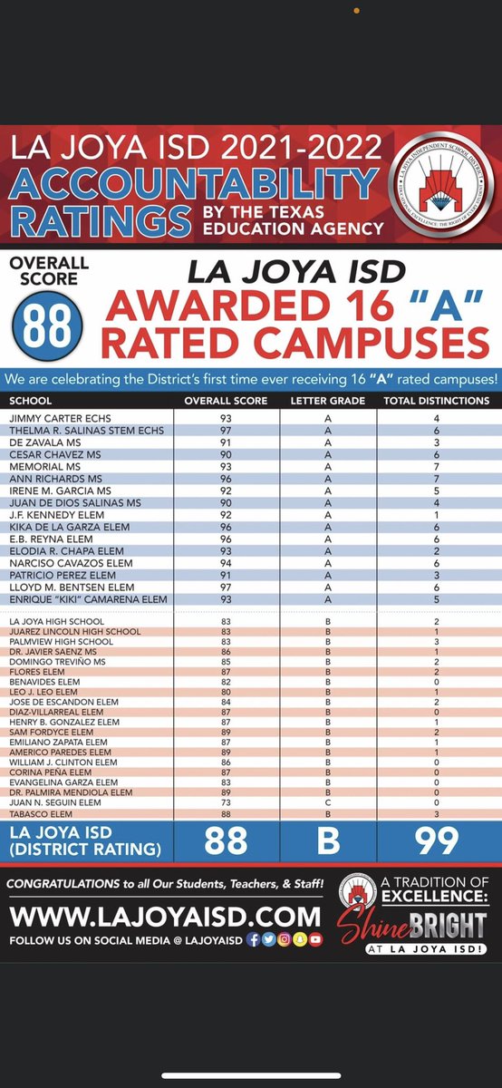 hilda1213runner's tweet photo. I’m so proud to announce that LLOYD BENTSEN ELEMENTARY has earned an “A” rating for the 2021-2022 academic school year. Additionally receiving all 6 TEA Academic Distinctions. 
💗 Lloyd Bentsen Elementary #1                                             💗Proud Retired Principal 💗 https://t.co/jO9TBFu3BU