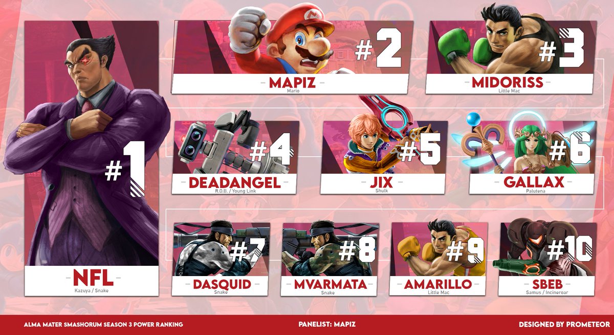 Alma Mater Smashorum Power Ranking - Season 3 (Jan-Jun 2022)

Congratulazioni a tutti i player che i player che sono entrati in top 10! 
Per vedere il ranking completo con tutti i player di AMS ecco il link: tinyurl.com/amsdoc

Panelist: Mapiz
Graphics by: <a href="/ProMeteor_/">ProMeteor</a>