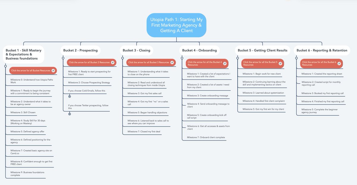 How to start and scale a marketing agency in 2022 These are your ...