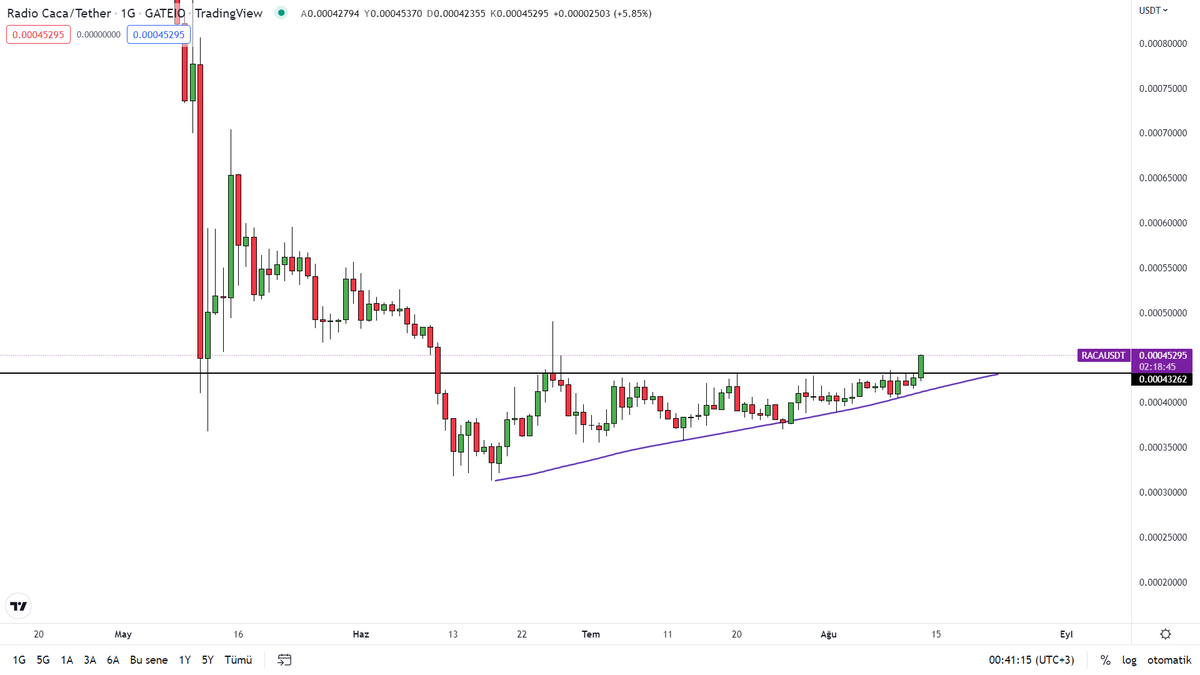 lckytrdd's tweet photo. #RACA #BTC #METAVERSE #Ceek 
Raca boğa sinyalini yaktı 3 aylık konsolidasyonu hacimli ve harika bir mumla kırdı. İçerde kalan çok biliyorum ama artık güzel günler başladı :))) https://t.co/NE0f4etr0Q