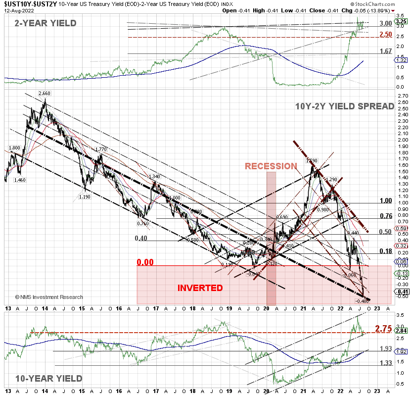 wijaranakula's tweet photo. The yield curve is the most inverted since 2000. 🙄 "Markets are signaling an easing cycle has already started with the Fed now behind the curve on inflation, ...", per Business Insider. #recession #10YYield #10YUST #yieldcurve #SP500 $SPY $SPX #DJIA $DIA #DOW #NASDAQ https://t.co/dGS0cTgoEQ