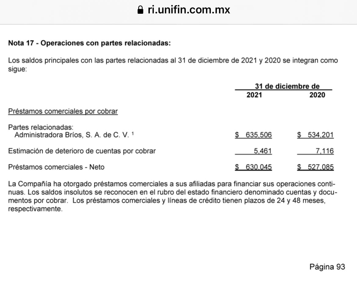 JuanPreciado22's tweet photo. @InformDNegocios Parecería que la mayor parte del “desvío” a Bríos fue a través de un préstamo. Me recordó a Dumb and Dumber cuando se gastan todo el billete 💴 pero dejan el portafolio lleno de IOUs.
$30mdd es una buena lana, pero tampoco explica un hueco gigante al activo total de $UNIFIN https://t.co/I21SfCtyA6